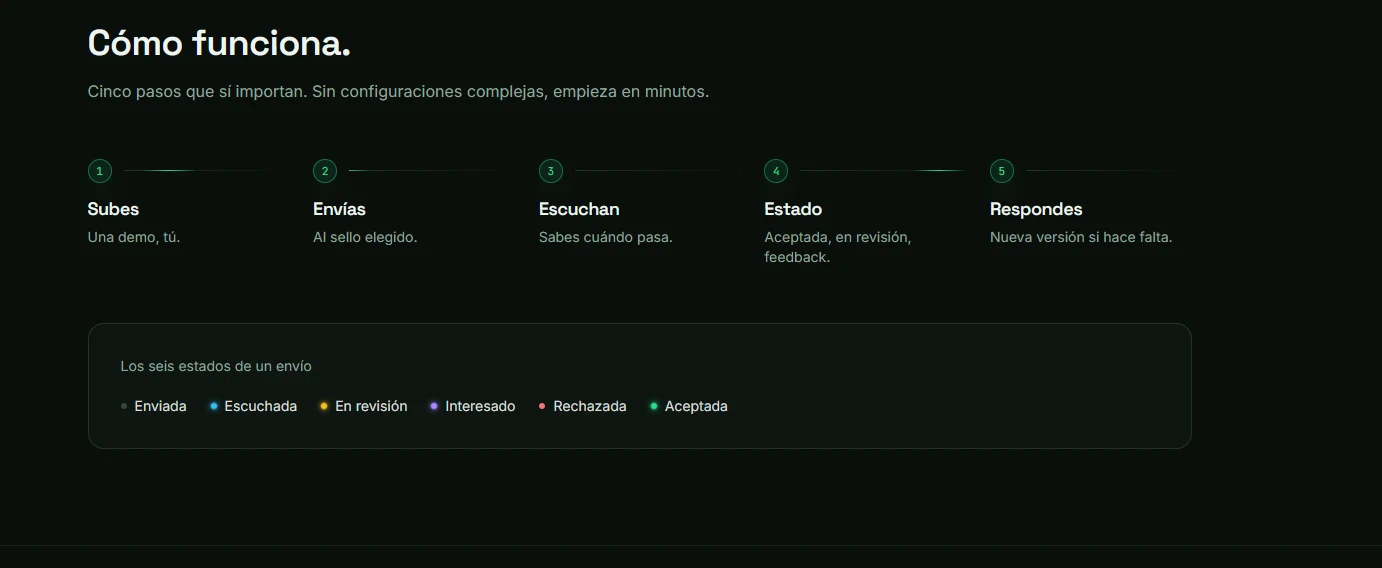 Cómo funciona Trackport en cinco pasos y los seis estados de un envío